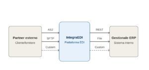 Schema del flusso di scambio dati EDI. Al centro la piattaforma IntegraEDI, collegata a sinistra a un partner esterno (cliente o fornitore) tramite tre canali possibili: AS2, SFTP o un canale personalizzato (tratteggiato). A destra è collegata al gestionale ERP interno tramite REST, scambio file o un canale personalizzato (tratteggiato).